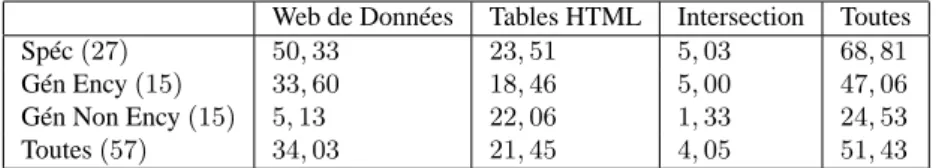 Tableau 1. Nombre moyen de noms d’attributs pertinents par source et par type de requête
