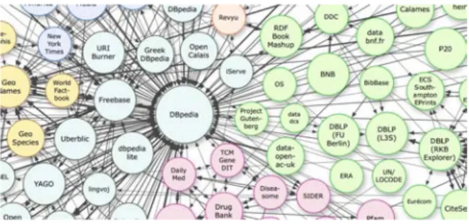 Figure 2. Extrait du nuage du projet Linking Open Data, Septembre 2011