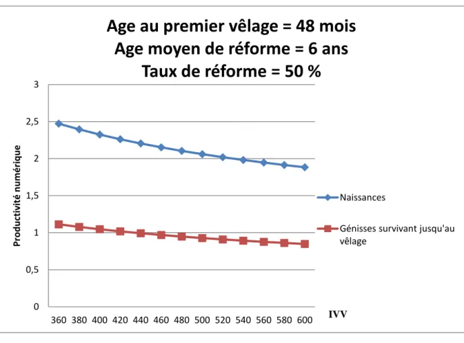 Figure 3 : nombre de naissances pour APV = 48 mois et AMR = 6 ans, TR = 50% 