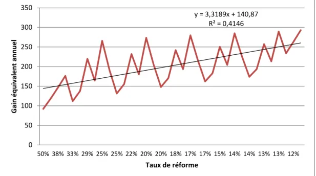 Figure 14 : GEA en fonction du taux de réforme calculé, pour IVV = 400 jours 
