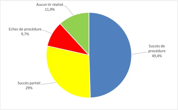 Figure 2 : Résultats de l'ablation par radiofréquence 