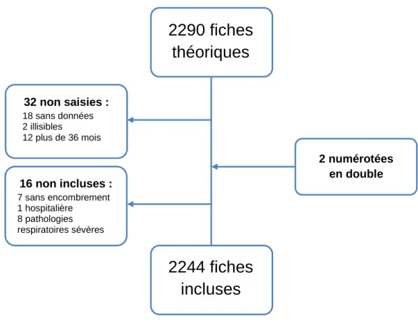 Figure 1. Diagramme de flux de la population 