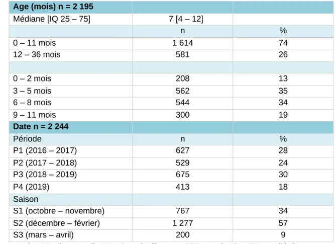 Tableau 1. Caractéristiques de la population 