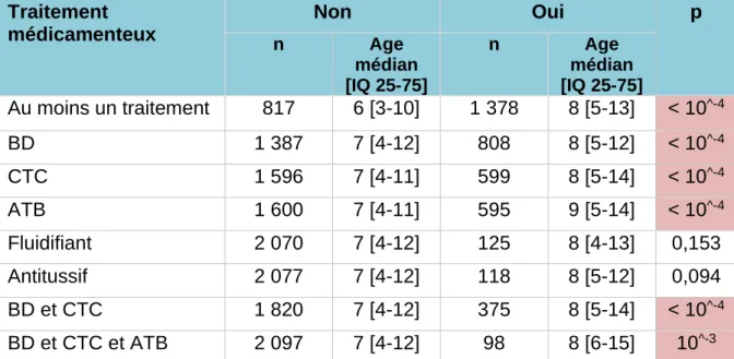 Tableau 3. Comparaison de la répartition de l’âge selon la prescription ou non d’un  traitement  Traitement  médicamenteux  Non  Oui  p  n  Age  médian  [IQ 25-75]  n  Age  médian  [IQ 25-75]  Au moins un traitement  817  6 [3-10]  1 378  8 [5-13]  &lt; 10