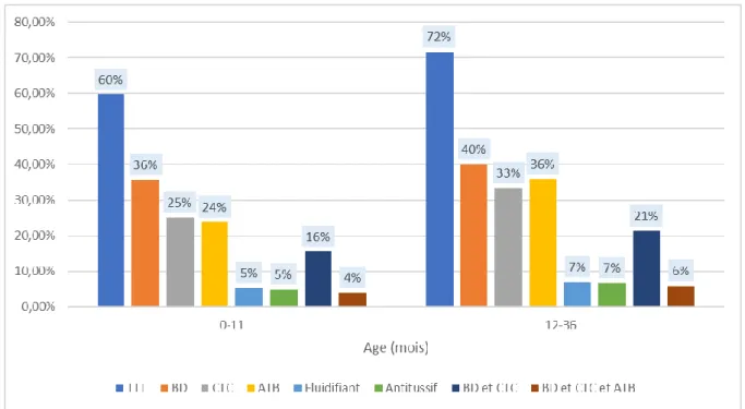 Figure 7. Répartition des traitements selon la catégorie d’âge 