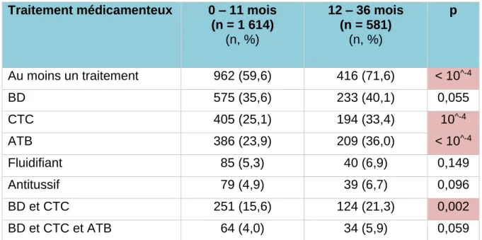 Tableau 4. Comparaison des traitements entre les moins d’un an et les plus âgés  Traitement médicamenteux  0 – 11 mois 