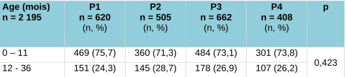 Tableau 6. Comparaison des traitements prescrits selon la période  Traitement   médicamenteux  n = 2 244  P1  n = 627 (n, %)  P2  n = 529 (n, %)  P3  n = 675 (n, %)  P4  n = 413 (n, %)  p  Au moins un traitement  377 (60,1)  336 (63,5)  410 (60,7)  278 (67
