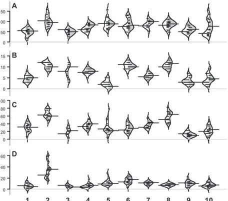 Abbildung 2: Artenzahl pro Betrieb in vier taxonomischen Gruppen und zehn  Regionen (Nummerierung siehe Abbildung 1)