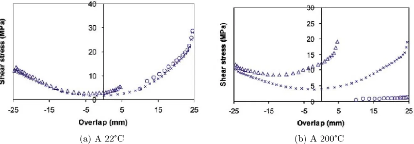 Figure 1.21 – Distribution des contraintes de cisaillement au sein du JMA pour un assemblage titane/composite (x AHT seul,4 AHT dans le JMA, ABT dans le JMA) [da Silva and Adams 2007]