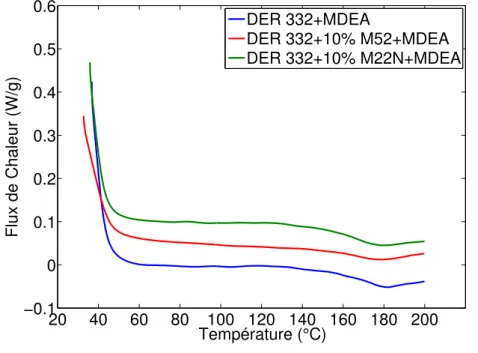 Figure 2.26 – Impact de l’ajout de 10 % en masse de M52 ou de M22N sur la T v