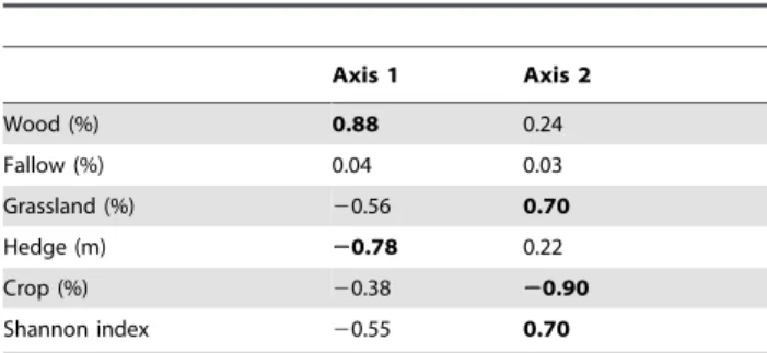 Table 1. Principal components of environmental variables.