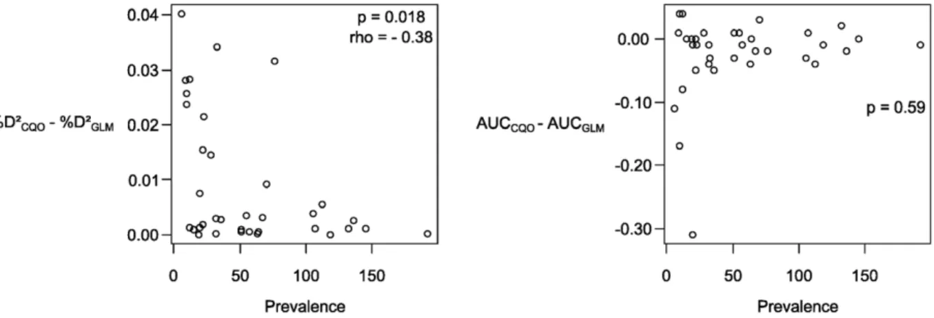 Table 2. Explanatory and predictive performances expressed by five criteria for CQO and GLM.