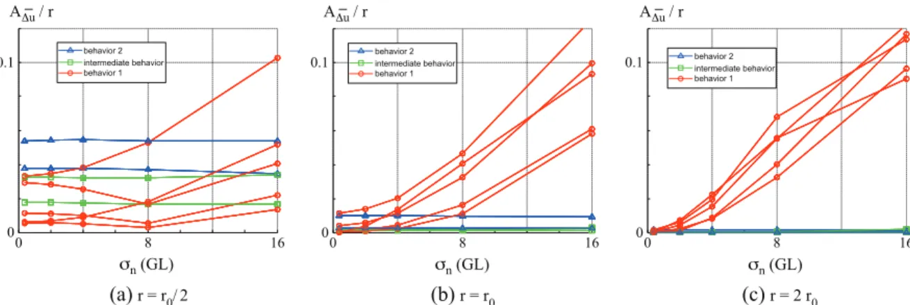 Figure 5: Systematic error amplitude A— Δ u normalised by the speckle size as a function of noise level   n for three speckle sizes: (a) r = r 0 /2, (b) r = r 0 , and (c) r = 2r 0 ; subset size proportional to speckle size (i.e