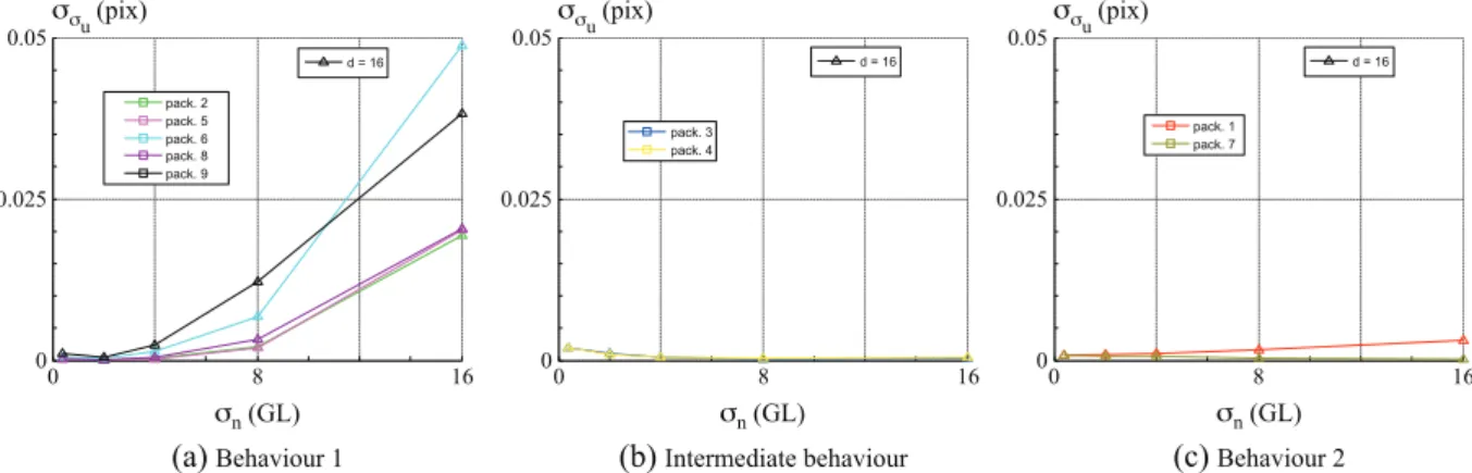 Figure 8: Standard deviation of the random error  u as a function of noise level   n for the standard speckle size r 0 with d = 16 pixels; behaviour 1 (a), intermediate behaviour (b) and behaviour 2 (c)