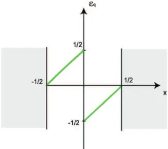 Figure A1: Variations of the quantisation error ε q (x) as a function of the charge x