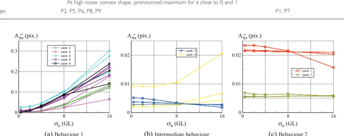 Table 2: Summary of observed behaviours. Note that packages P3 and P4 exhibit some intermediate behaviour