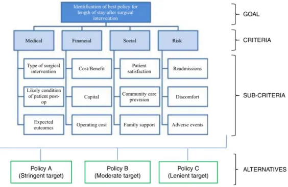 Figure 1 : Processus de Hiérarchie Analytique 41