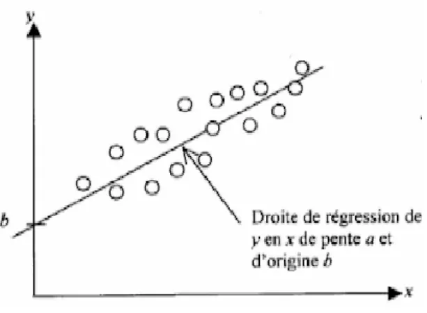 Figure 4 : Taux de fidélité d'une courbe de régression linéaire et non linéaire 67