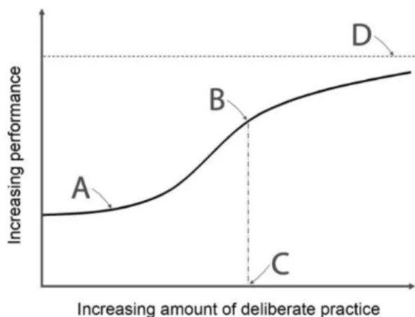 Figure 5 : Illustration de la courbe d'apprentissage 68