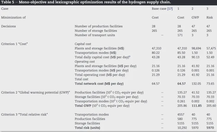 Table 5 e Mono-objective and lexicographic optimization results of the hydrogen supply chain.