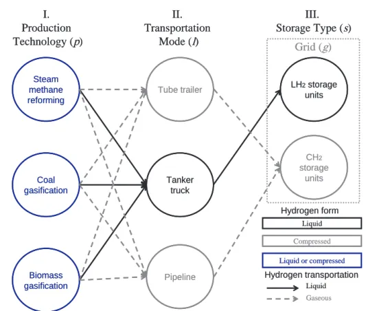 Fig. 1 e A general hydrogen supply chain.