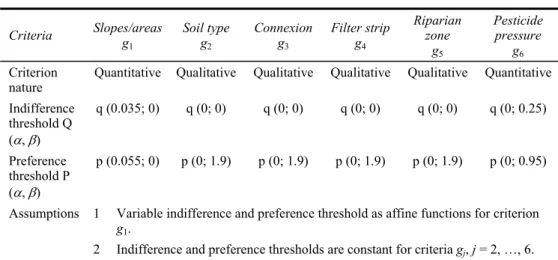 Table 4 shows the retained values of indifference threshold and preference. 