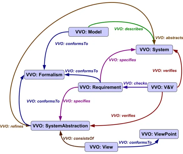 Figure 1.4 — L’architecture globale du VVO