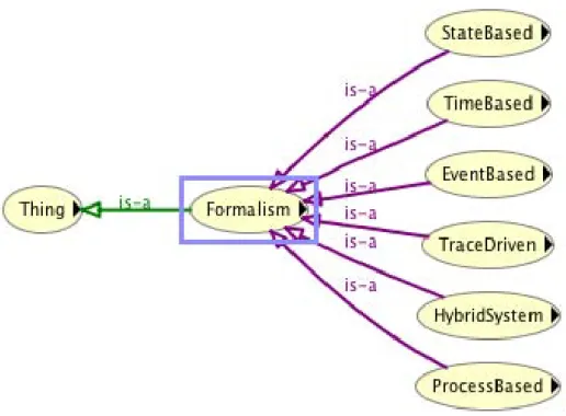 Figure 1.5 — Une partie du premier niveau de la hiérarchie des formalismes