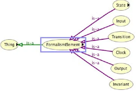 Figure 1.8 — Une partie de la hiérarchie du FormalismElement