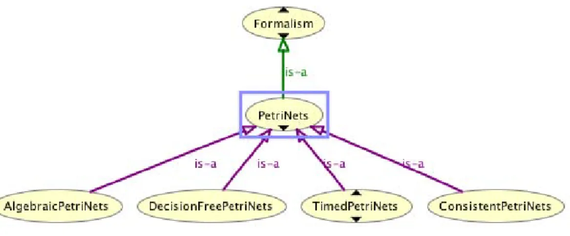 Figure 1.17 — la hiérarchie des PetriNets