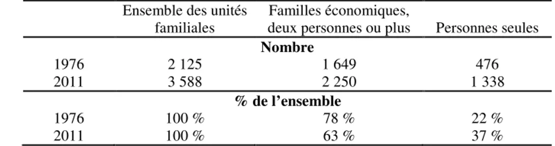 Tableau 4 :  Composition  de  l’ensemble  des  unités  familiales,  en  millier,  1976  et  2011 