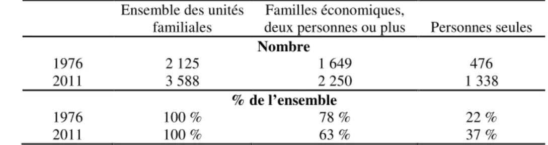 Tableau 4 :  Composition  de  l’ensemble  des  unités  familiales,  en  millier,  1976  et  2011 