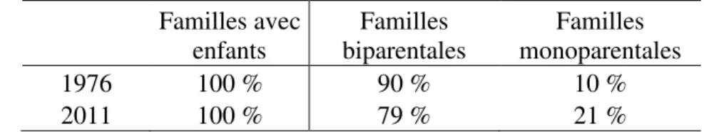 Tableau 5 :  Répartition des familles avec enfants au Québec, 1976 et 2011     Familles avec enfants  Familles  biparentales  Familles  monoparentales  1976  100 %  90 %  10 %  2011  100 %  79 %  21 % 