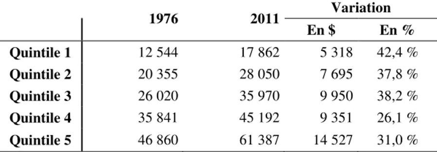 Tableau 9 :   Revenu  après  impôts  médian,  ajusté  pour  la  taille  de  la  famille,  ensemble des familles avec enfants, par quintile de revenu de marché  ajusté, dollars constants, Québec, 1976 et 2011 