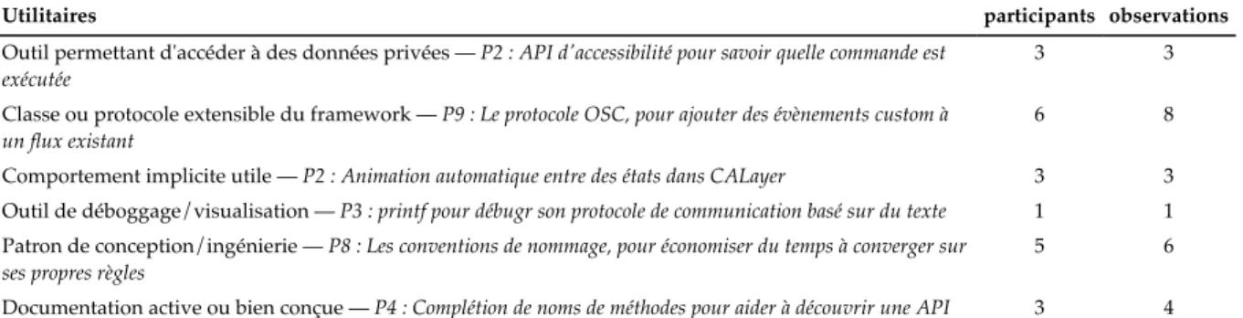 Tableau 2 : Différents types d'utilitaires relevés durant les interviews