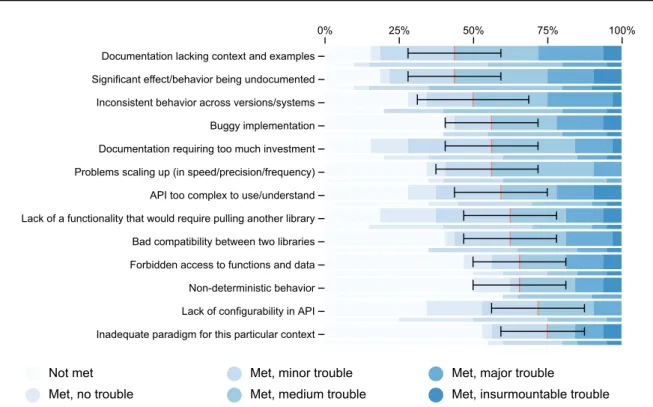 Figure 10 : Évaluation des problèmes liés à l'utilisation des bibliothèques d'interaction, classés en fonction du nombre de réponses au minimum Met, medium trouble, avec les intervalles de conﬁance à 95% pour ces nombres, et des barres secondaires représen