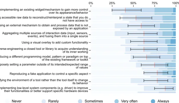 Figure 12 : Évaluation de la fréquence d'utilisation de différentes stratégies de programmation, classées en fonction du nombre de réponses au minimum Sometimes, avec les intervalles de conﬁance à 95% pour ces nombres, et des barres secondaires représentan