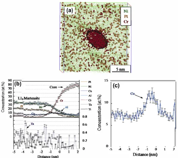 Fig. 1  a shows the cross section microstructure of this Pt modi  fied  NiCoCrAIYTa  bond  coating