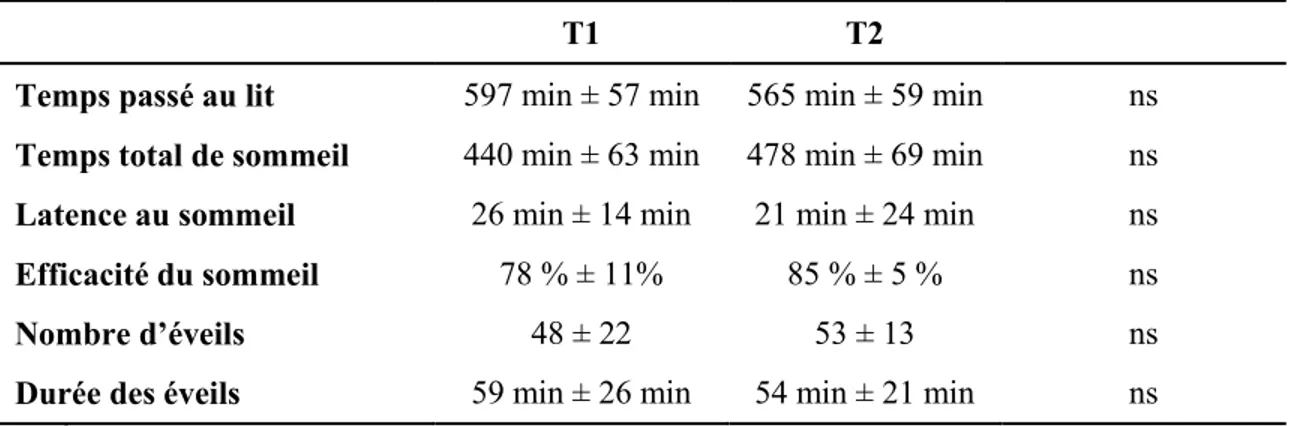 Tableau 3 – Données actigraphiques 