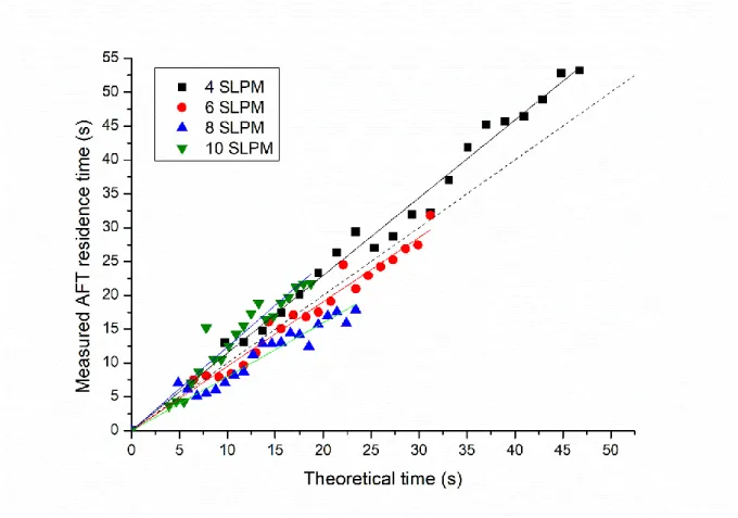 Figure  53:  Scatter  plot  of  measured  AFT  residence  times  vs.  calculated  residence  times  (assuming  plug-flow  conditions)