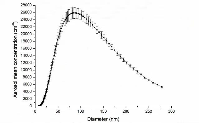 Figure 58: Size distribution of glutaric acid aerosols formed by atomization of a 5 × 10 -3  M glutaric acid solution