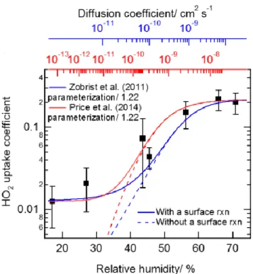 Figure 18: HO 2  uptake coefficient onto Cu(II)-doped sucrose aerosol particles as a function of relative humidity