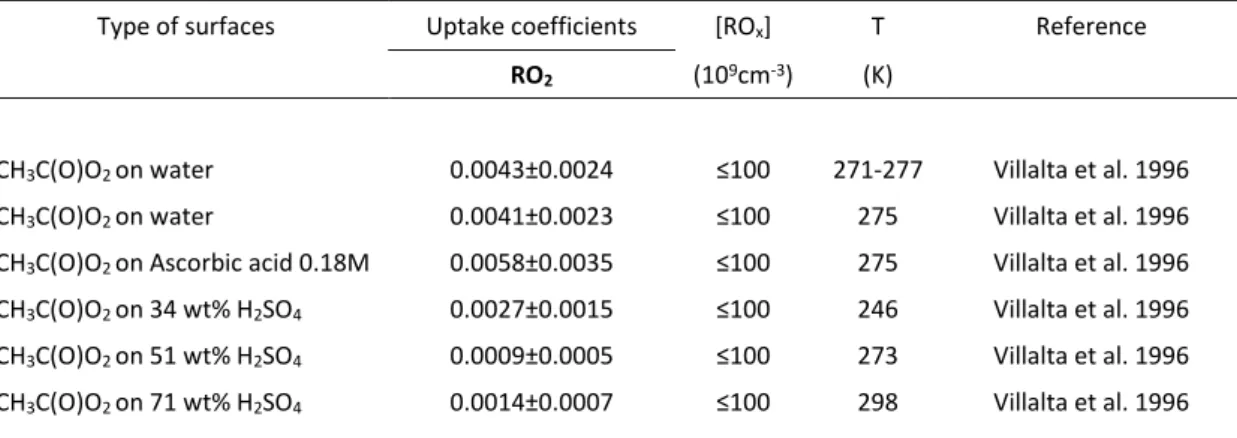Table 7: RO 2  uptake values for inorganic and organic macroscopic surfaces. 108