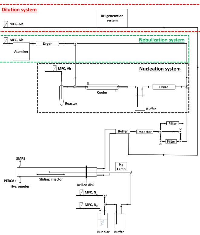 Figure 28: Schematic of the whole AFT setup (MFC: Mass flow controller). The impactor used has a 0.071 cm  diameter nozzle