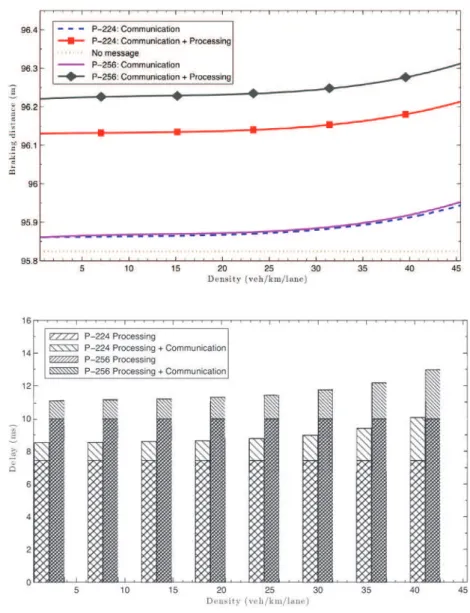 Fig. 7 Time overhead: effect of density on delay and braking distance for one packet