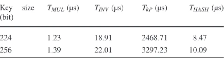 Table 3 Signature generation and verification times on a Pentium D 3.4 GHz workstation
