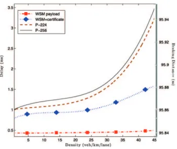 Figure 5 shows the impact of density on communica- communica-tion delay for one packet transmission