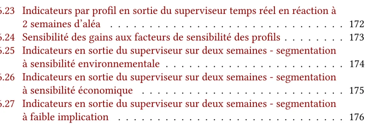 Table des figures xxvii 6.23 Indicateurs par profil en sortie du superviseur temps réel en réaction à