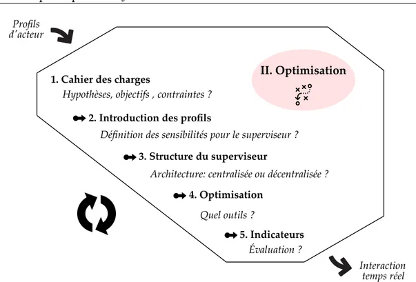 Figure 2.6 – Deuxième étape de la méthodologie : optimisation amont des flux d’énergie