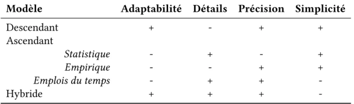 Tableau 3.1 – Forces et faiblesses des approches de modélisation de la demande